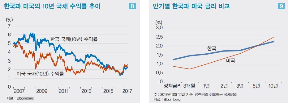 추가 인상 예고된 미국 금리, ‘자본유출’ 보다는 ‘시중금리 상승’ 압력